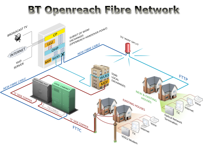 BT Openreach Fibre Optic Network