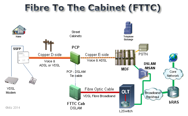 FTTC Fibre to the Cabinet diagram