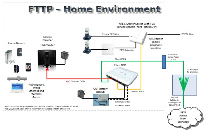 FTTP in the home environment