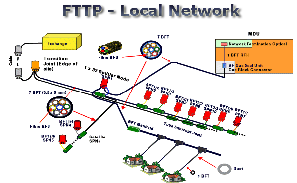 FTTP local network